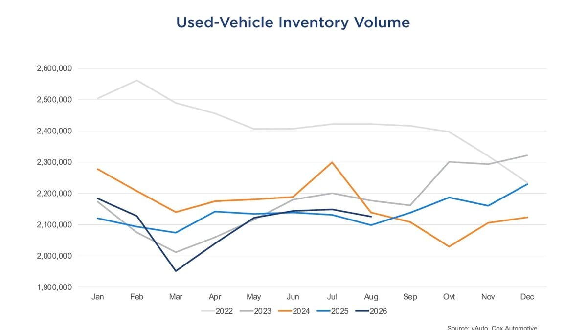 Used car inventory volume.