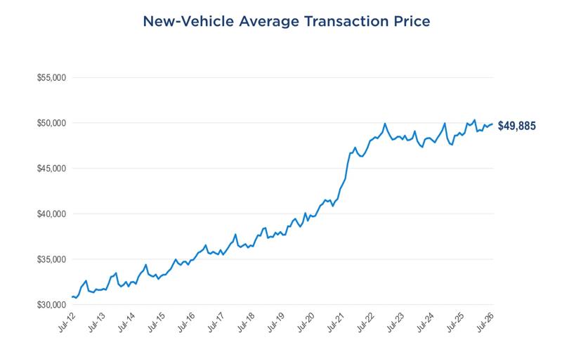 New Vehicle transaction price chart