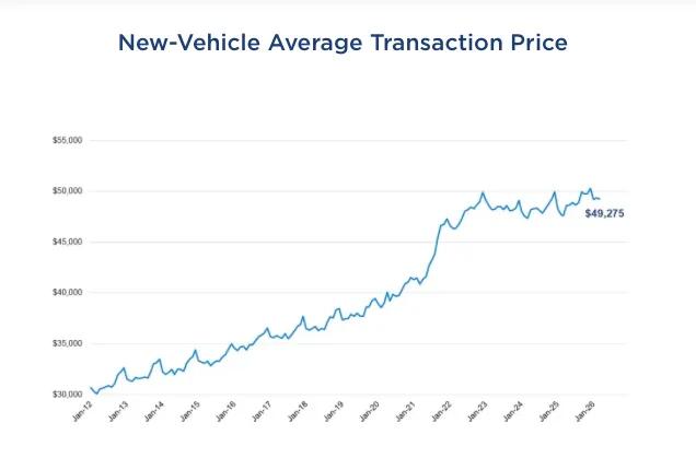 Is Now the Time to Buy, Sell, or Trade in a Car?