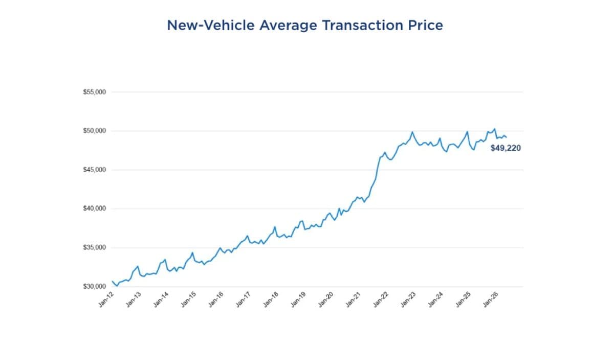 Line graph of new vehicle average transaction prices.