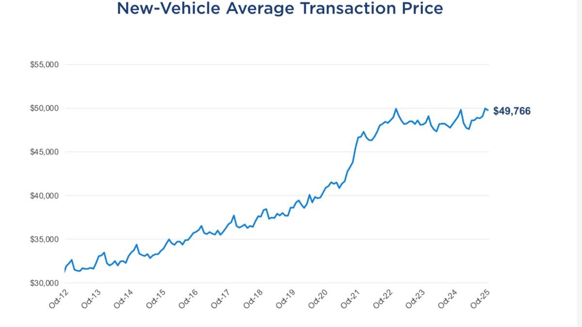 Average new car transaction price November 2025