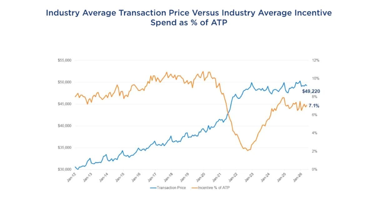 Line graph of average transaction prices versus average incentive spend.