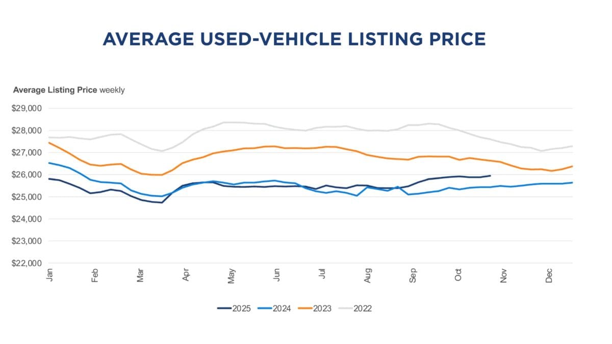 Average used car listing price November 2025