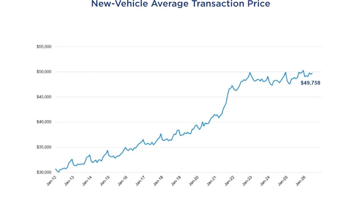 Chart showing new vehicle average transaction price.