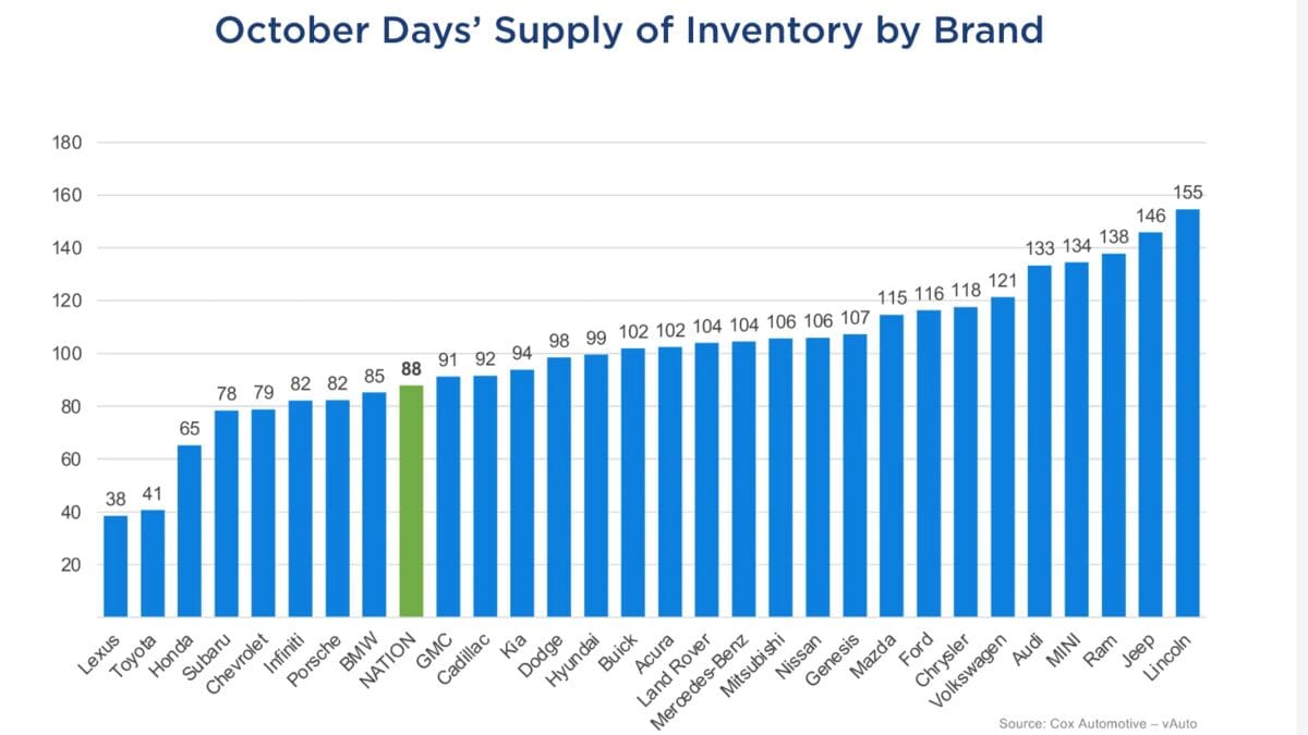 Average days supply by brand November 2025