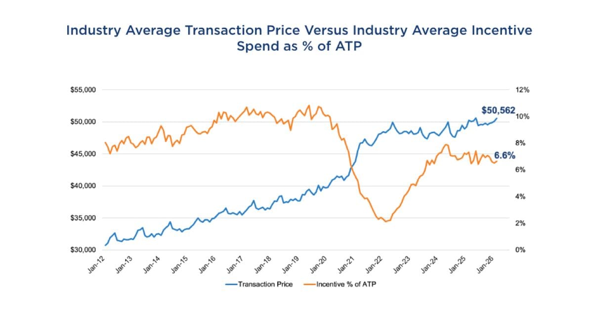 September 2026 Industry Average Transaction Price versus Industry Average Incentive Spend