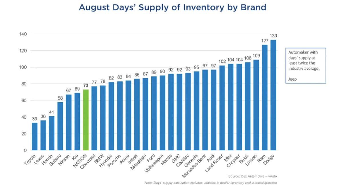 Dealers See Supply of New Cars Tighten