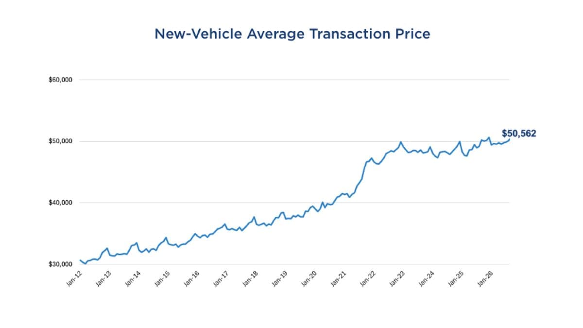 September 2026 New Vehicle Inventory chart.