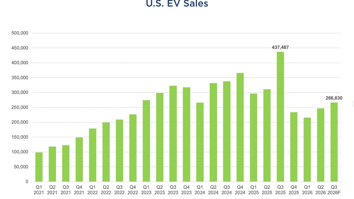 EV Sales May Be Starting to Rebound in the U.S.