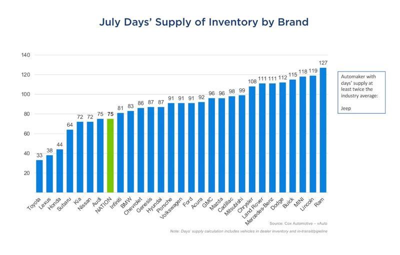 Supply of inventory by brand chart