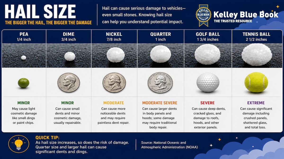 Graphic showing various hail sizes and descriptions of the damage it can cause.