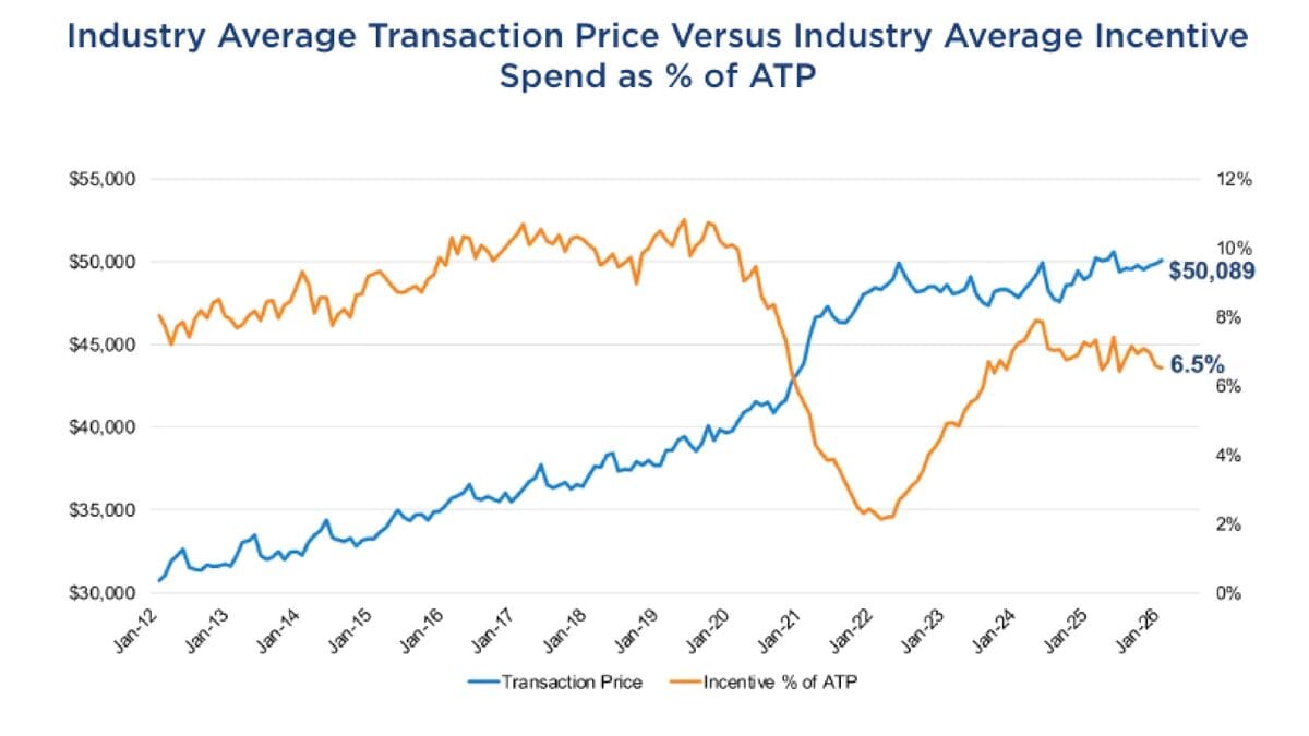 Average transaction price vs incentive spend