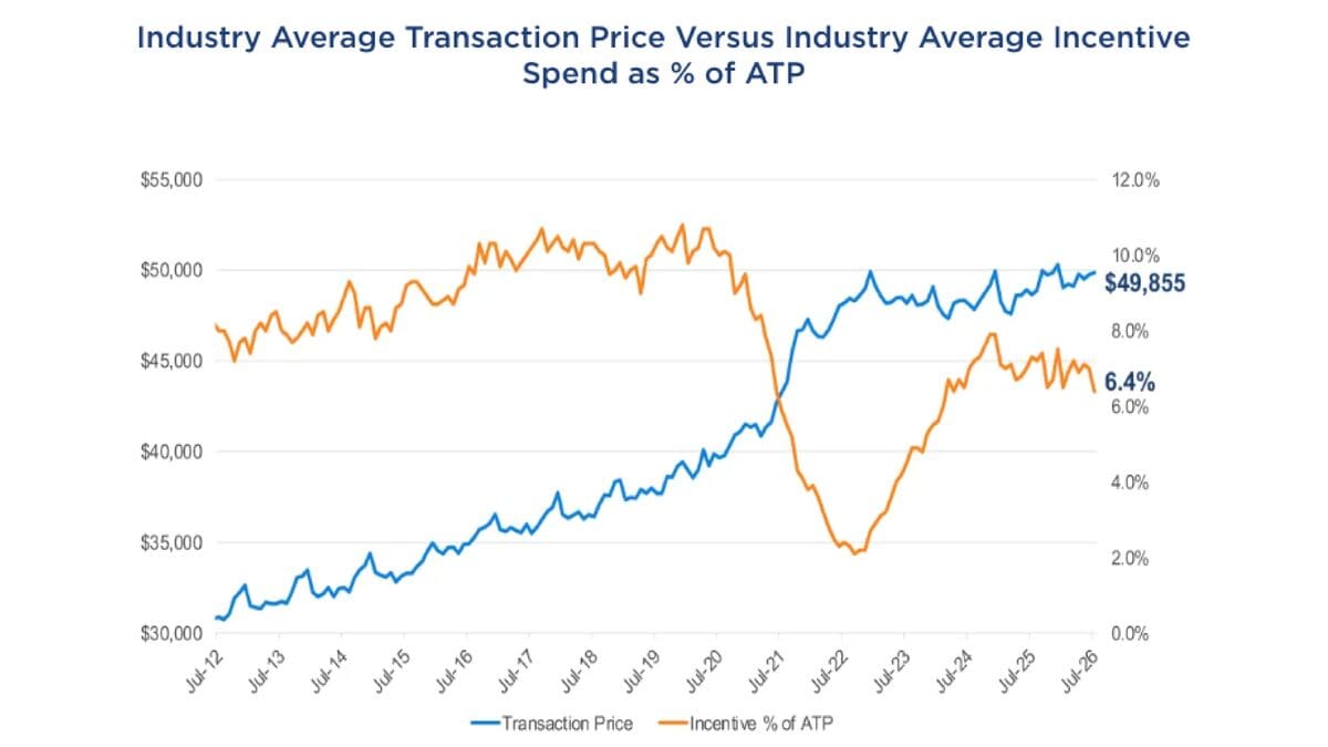 Chart showing the average transaction price versus incentive spend in July 2026