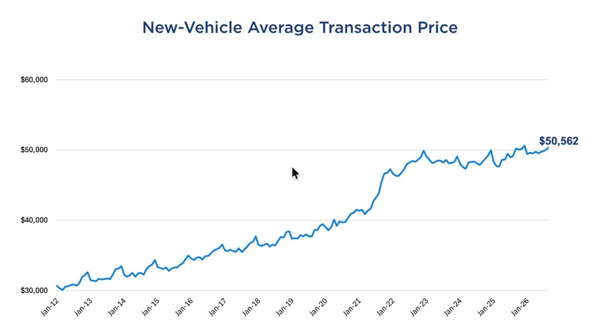 Average New Car Price Nears All-Time High