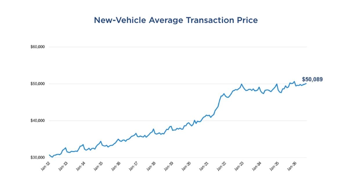 New car average transaction price chart