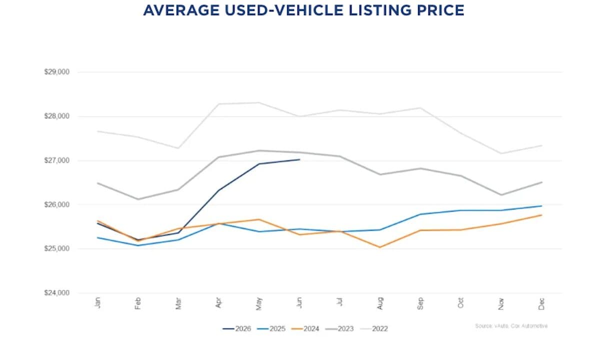 Chart showing average used car listing price