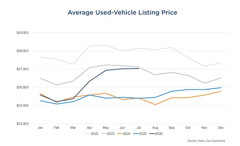 Average used car listing price
