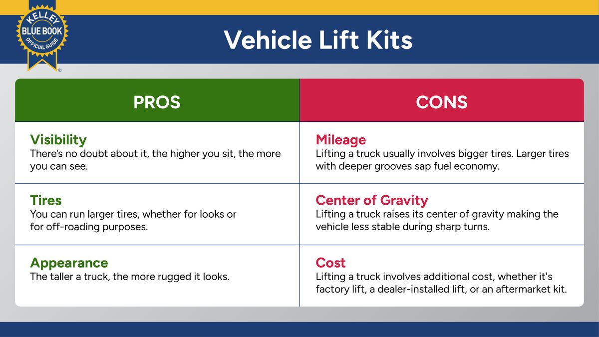 Vehicle Lift Kits
Pros: Visibility, There's no doubt about it, the higher you sit, the more you can see. Tires, You can run larger tires, whether for looks or for off-roaing purposes. Appearance, The taller a truck, the more rugged it looks.
Cons: Mileage, Lifting a truck usually involves bigger tires. larger tires with deeper groves sap fuel economy. 
Center of Gravity, Lifting a truck raises its center of gravity making the vehicle less stable during sharp turns. 
Cost, Lifting a truck involves additional cost, whether it's factory lift, a dealer-installed lift, or an aftermarket kit.