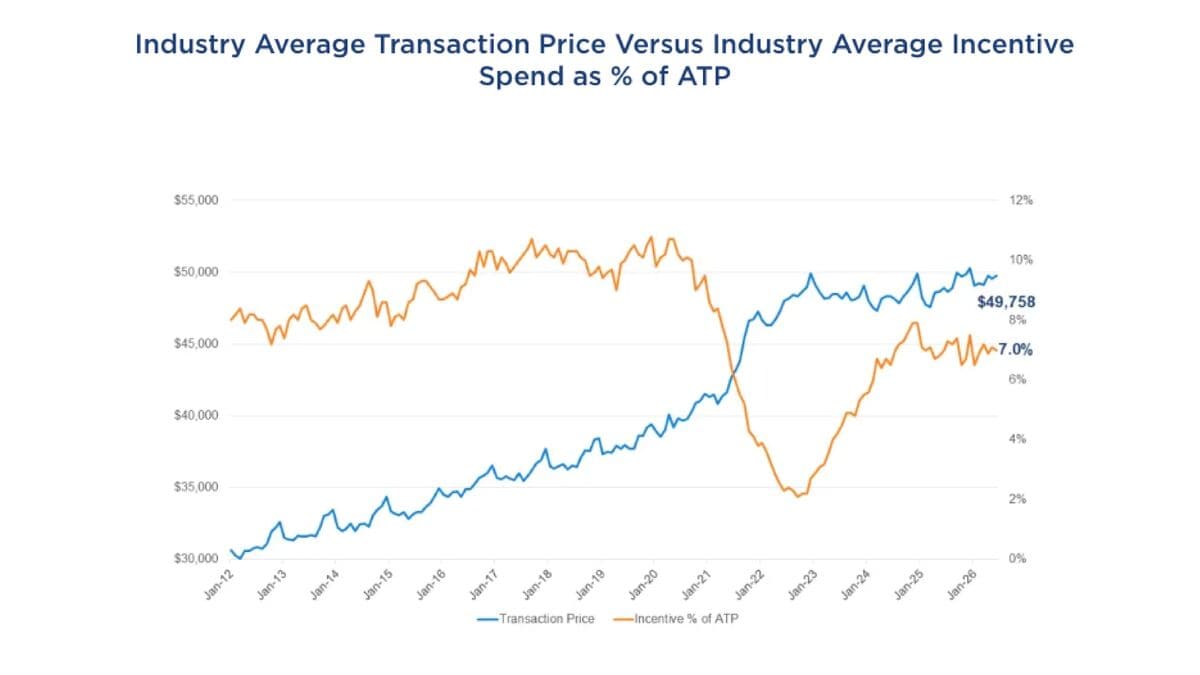 When Will New Car Prices Drop?