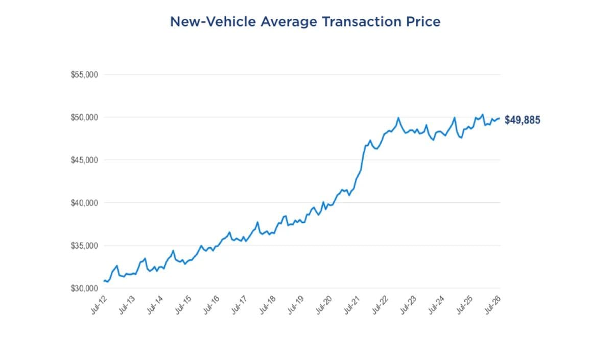 Chart showing the average transaction price for new vehicles in July 2026.