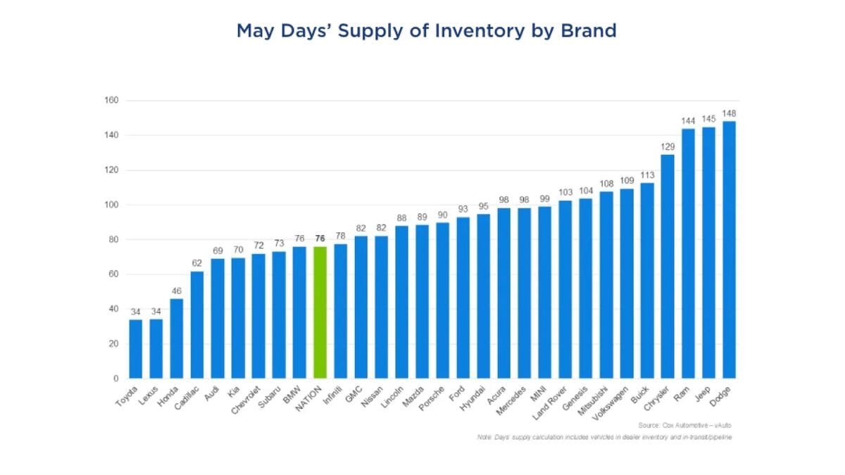 Bar chart of car inventory by brand.