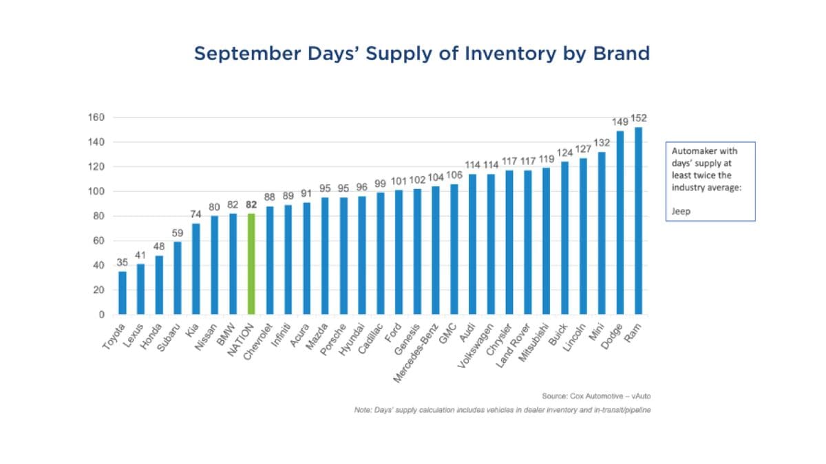 September 2026 Days' Supply of Inventory by Brand