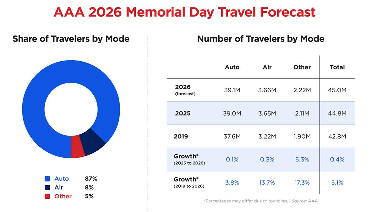 Memorial Day 2026 travel estimates