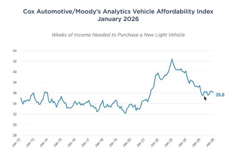 New Car Affordability Improved Last Month