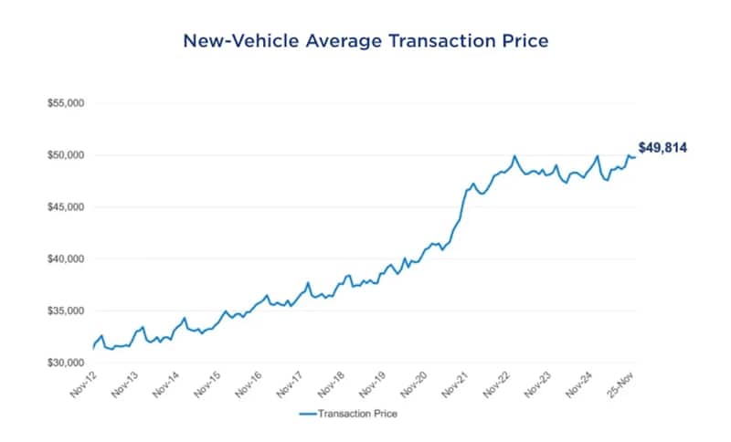 Is Now the Time to Buy, Sell, or Trade in a Car?