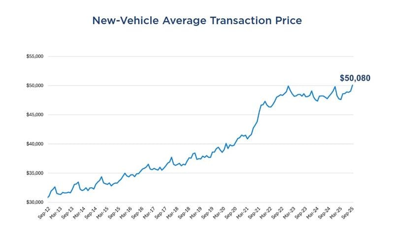 Is Now the Time to Buy, Sell, or Trade in a Car?