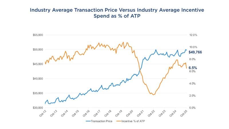 average-transaction-price-vs-incentive-october-2025