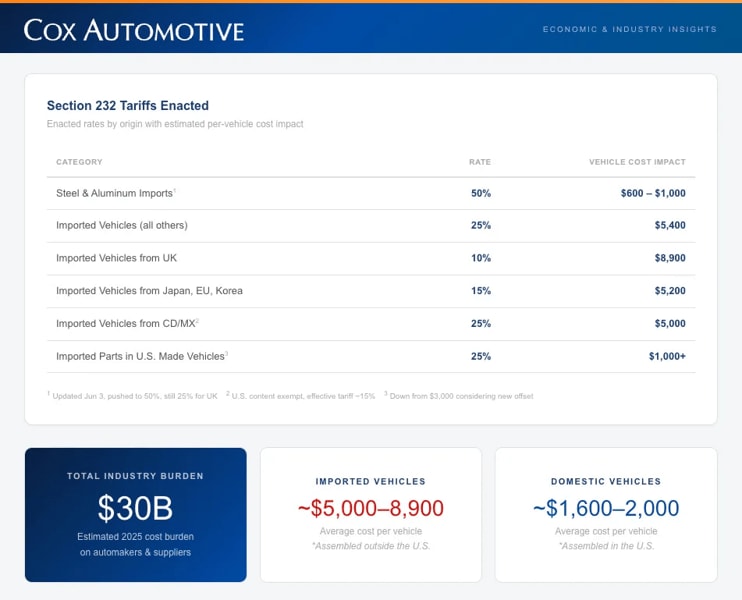 Tariff Costs: New Car Prices Up 10% Since Last Year