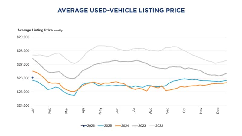 Average used car listing price.
