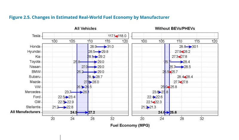 Most Fuel-Efficient Automaker? It’s Not Toyota