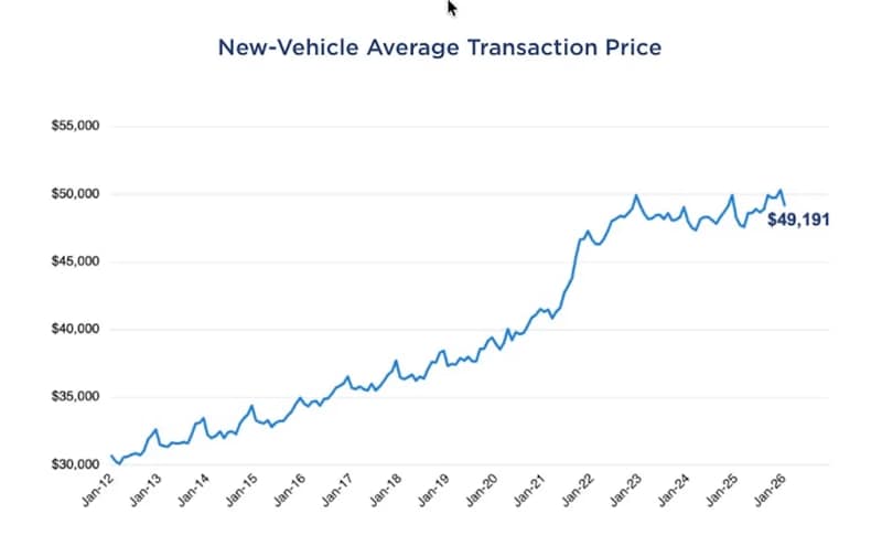 Is Now the Time to Buy, Sell, or Trade in a Car?