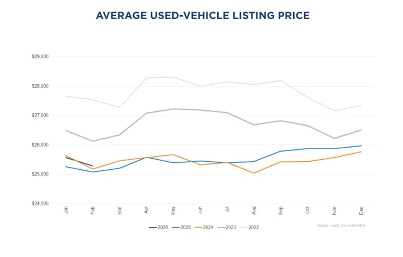 Is Now the Time to Buy, Sell, or Trade in a Car?