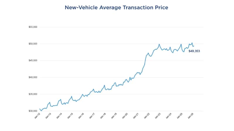 New-vehicle average transaction price.
