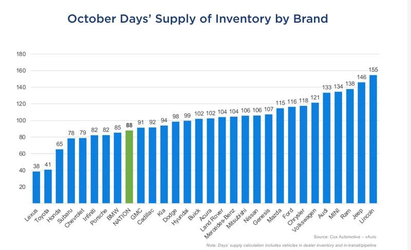 Average days supply by brand November 2025