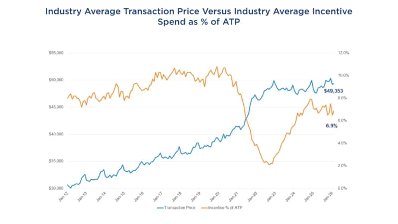 Average transaction price vs. average incentive spend.