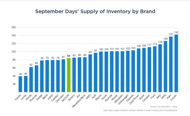 Is Now the Time to Buy, Sell, or Trade in a Car?
