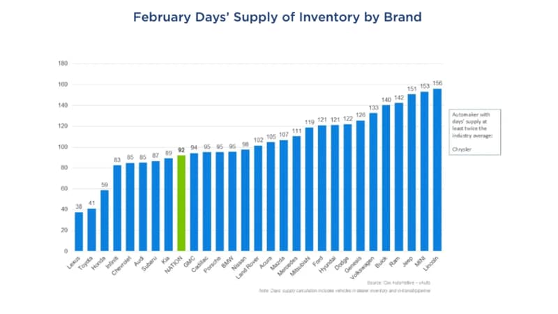 Days' supply of inventory