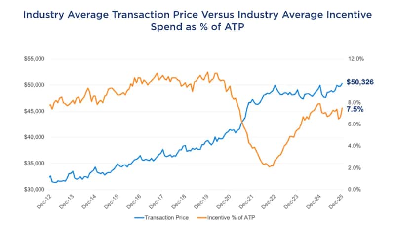 Average transaction price vs. incentive spend December 2025