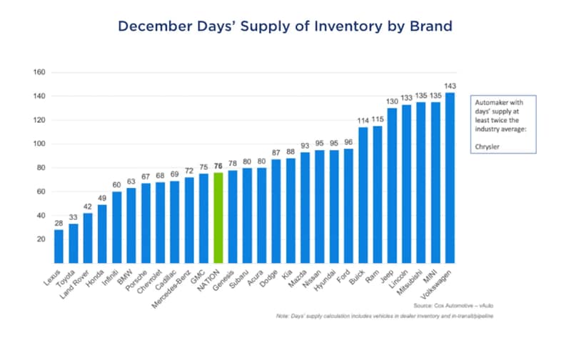 December 2025 days' supply of inventory by brand.