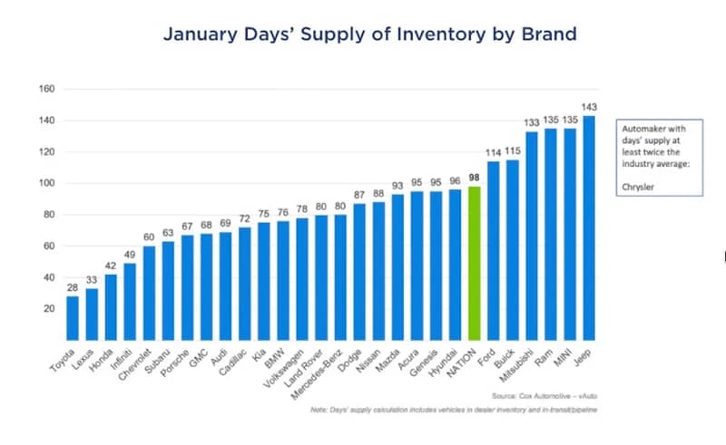 Is Now the Time to Buy, Sell, or Trade in a Car?