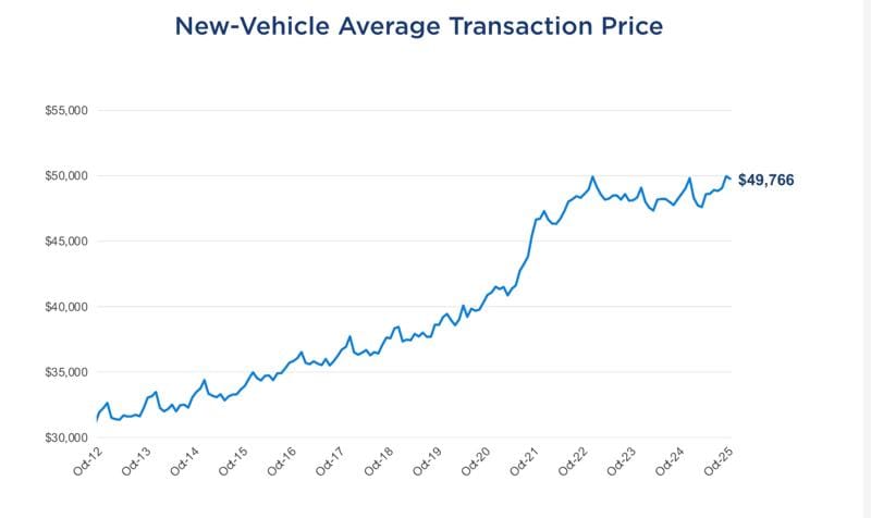 Average new car transaction price November 2025