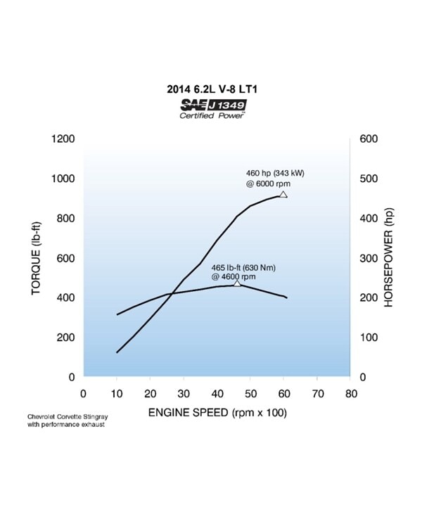 2014-corvette-lt1-v8-torque-hp-graph-600-001