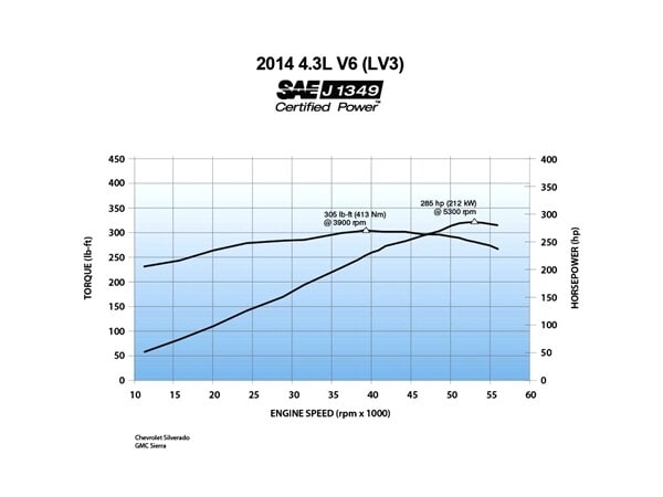 gm-4.3-liter-v6-output-chart-600-001