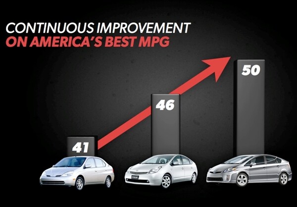 toyota-prius-continuous-mpg-improvement-600-001