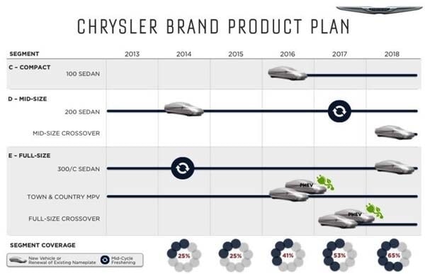 Chrysler to refocus on mainstream American buyers