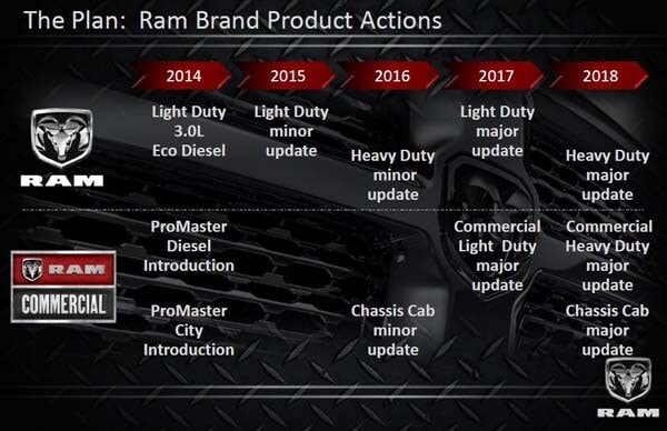 Ram readies for growth